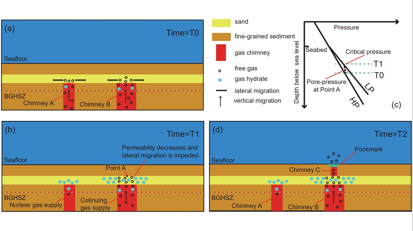 EPSL：深海滲漏型天然氣水合物賦存區(qū)冷泉系統(tǒng)動(dòng)態(tài)...